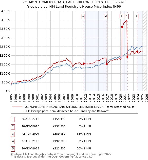 7C, MONTGOMERY ROAD, EARL SHILTON, LEICESTER, LE9 7AT: Price paid vs HM Land Registry's House Price Index