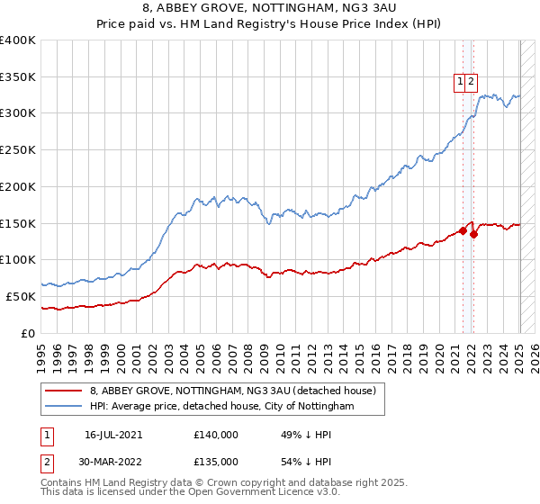 8, ABBEY GROVE, NOTTINGHAM, NG3 3AU: Price paid vs HM Land Registry's House Price Index