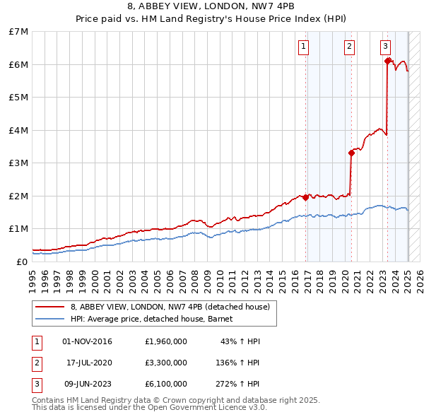8, ABBEY VIEW, LONDON, NW7 4PB: Price paid vs HM Land Registry's House Price Index