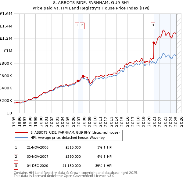 8, ABBOTS RIDE, FARNHAM, GU9 8HY: Price paid vs HM Land Registry's House Price Index