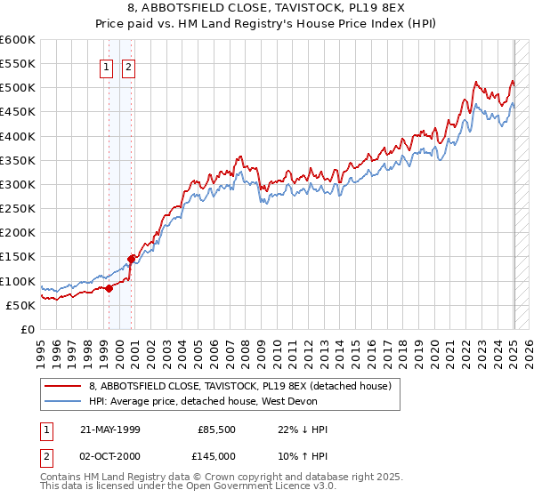 8, ABBOTSFIELD CLOSE, TAVISTOCK, PL19 8EX: Price paid vs HM Land Registry's House Price Index