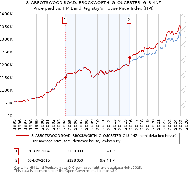8, ABBOTSWOOD ROAD, BROCKWORTH, GLOUCESTER, GL3 4NZ: Price paid vs HM Land Registry's House Price Index