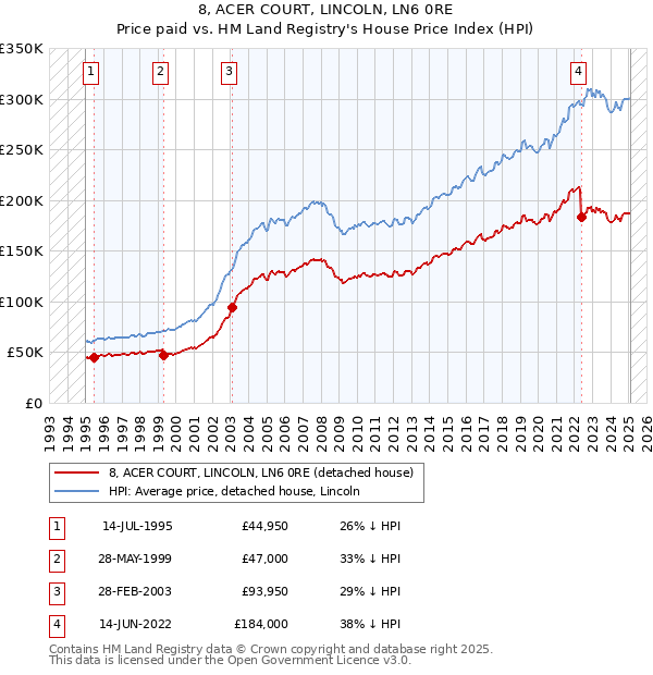 8, ACER COURT, LINCOLN, LN6 0RE: Price paid vs HM Land Registry's House Price Index