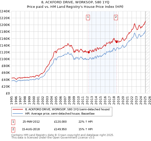 8, ACKFORD DRIVE, WORKSOP, S80 1YQ: Price paid vs HM Land Registry's House Price Index