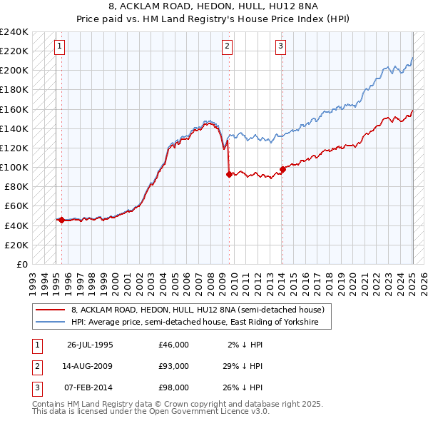8, ACKLAM ROAD, HEDON, HULL, HU12 8NA: Price paid vs HM Land Registry's House Price Index