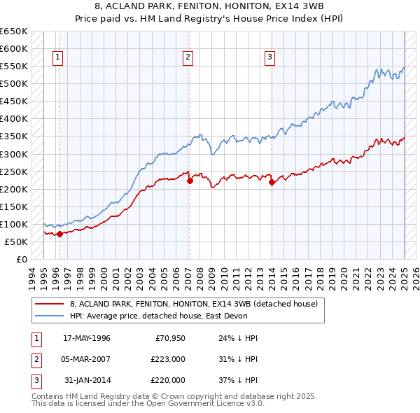 8, ACLAND PARK, FENITON, HONITON, EX14 3WB: Price paid vs HM Land Registry's House Price Index