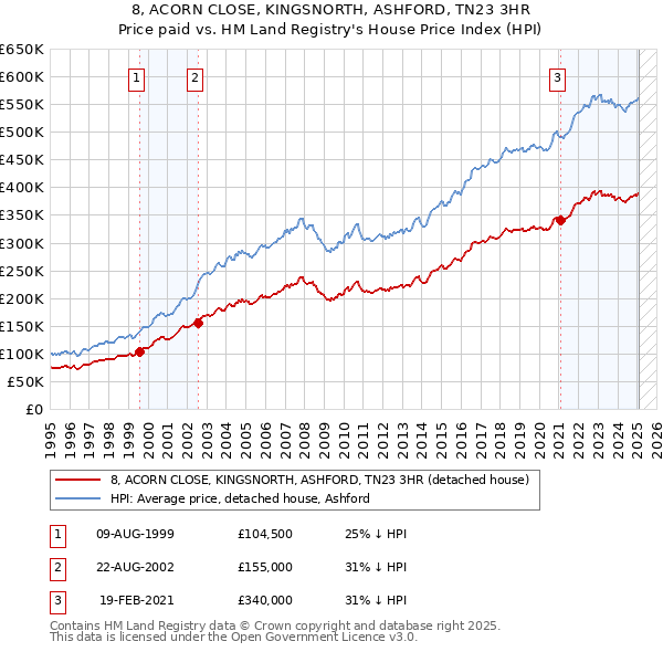 8, ACORN CLOSE, KINGSNORTH, ASHFORD, TN23 3HR: Price paid vs HM Land Registry's House Price Index