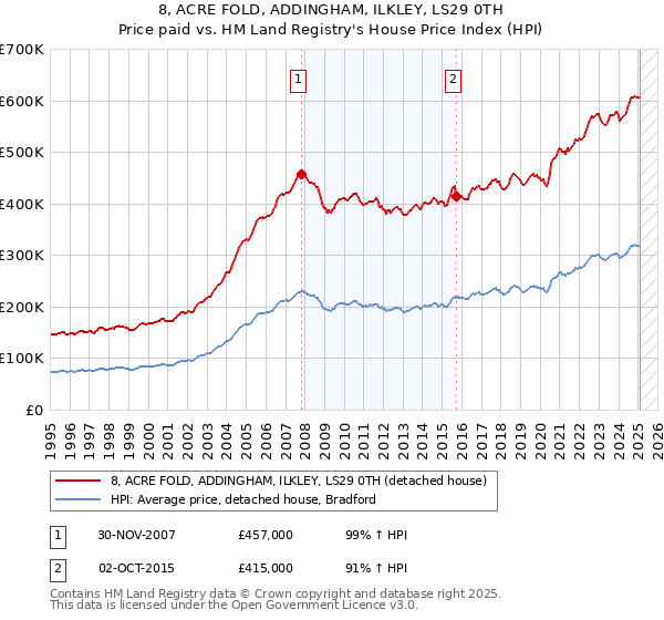 8, ACRE FOLD, ADDINGHAM, ILKLEY, LS29 0TH: Price paid vs HM Land Registry's House Price Index