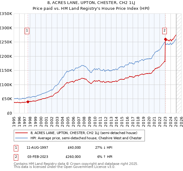 8, ACRES LANE, UPTON, CHESTER, CH2 1LJ: Price paid vs HM Land Registry's House Price Index