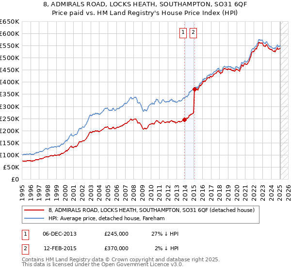 8, ADMIRALS ROAD, LOCKS HEATH, SOUTHAMPTON, SO31 6QF: Price paid vs HM Land Registry's House Price Index