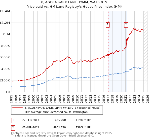 8, AGDEN PARK LANE, LYMM, WA13 0TS: Price paid vs HM Land Registry's House Price Index