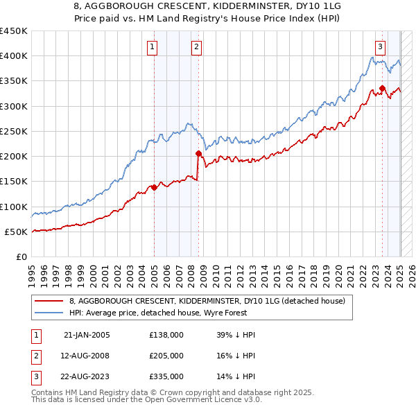 8, AGGBOROUGH CRESCENT, KIDDERMINSTER, DY10 1LG: Price paid vs HM Land Registry's House Price Index