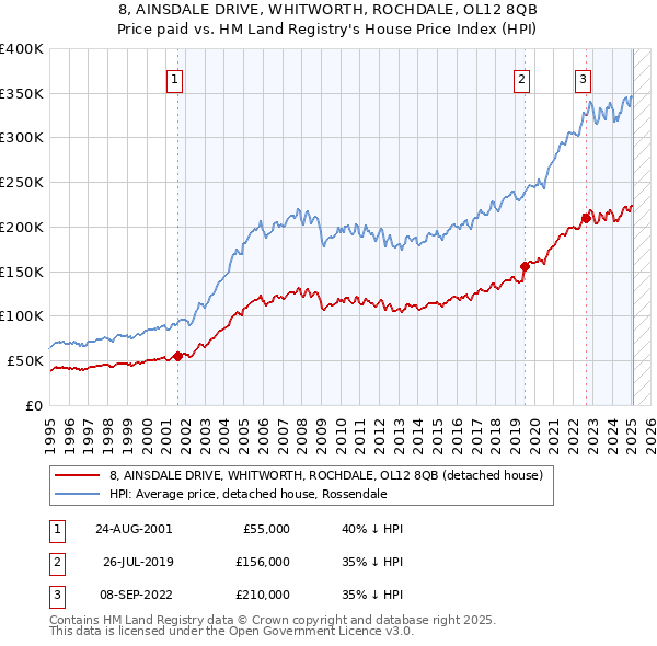 8, AINSDALE DRIVE, WHITWORTH, ROCHDALE, OL12 8QB: Price paid vs HM Land Registry's House Price Index