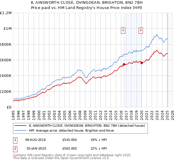 8, AINSWORTH CLOSE, OVINGDEAN, BRIGHTON, BN2 7BH: Price paid vs HM Land Registry's House Price Index