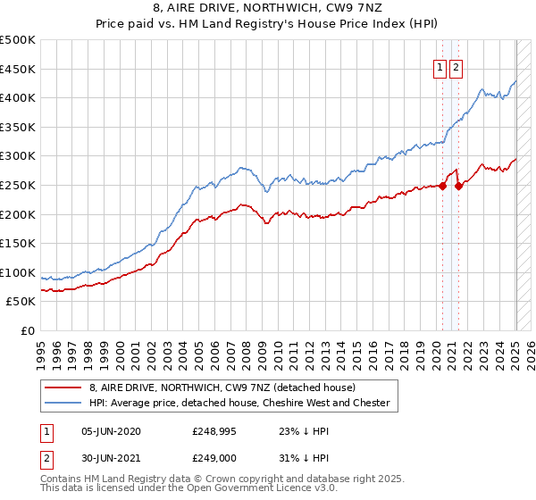 8, AIRE DRIVE, NORTHWICH, CW9 7NZ: Price paid vs HM Land Registry's House Price Index
