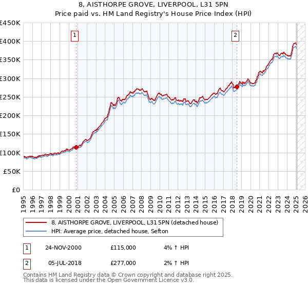 8, AISTHORPE GROVE, LIVERPOOL, L31 5PN: Price paid vs HM Land Registry's House Price Index