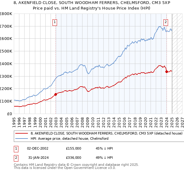 8, AKENFIELD CLOSE, SOUTH WOODHAM FERRERS, CHELMSFORD, CM3 5XP: Price paid vs HM Land Registry's House Price Index