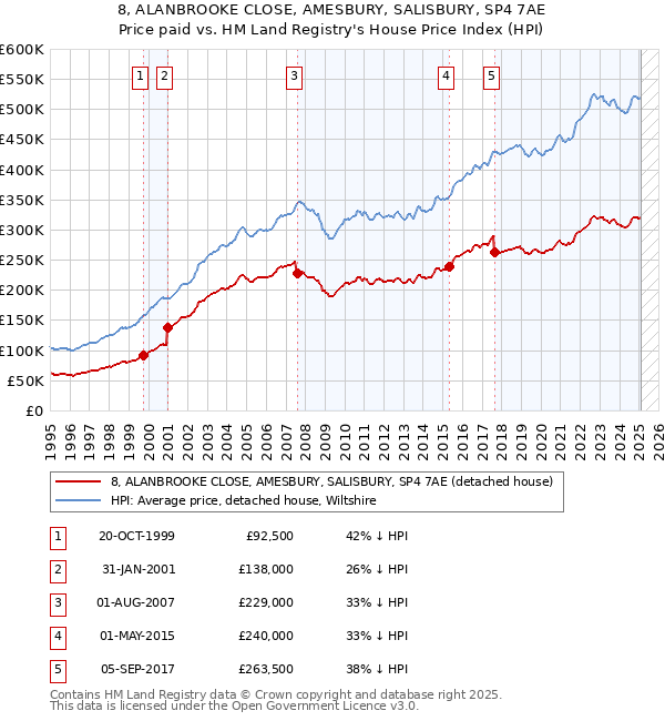 8, ALANBROOKE CLOSE, AMESBURY, SALISBURY, SP4 7AE: Price paid vs HM Land Registry's House Price Index