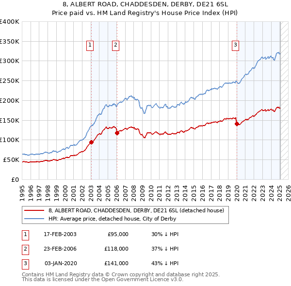 8, ALBERT ROAD, CHADDESDEN, DERBY, DE21 6SL: Price paid vs HM Land Registry's House Price Index