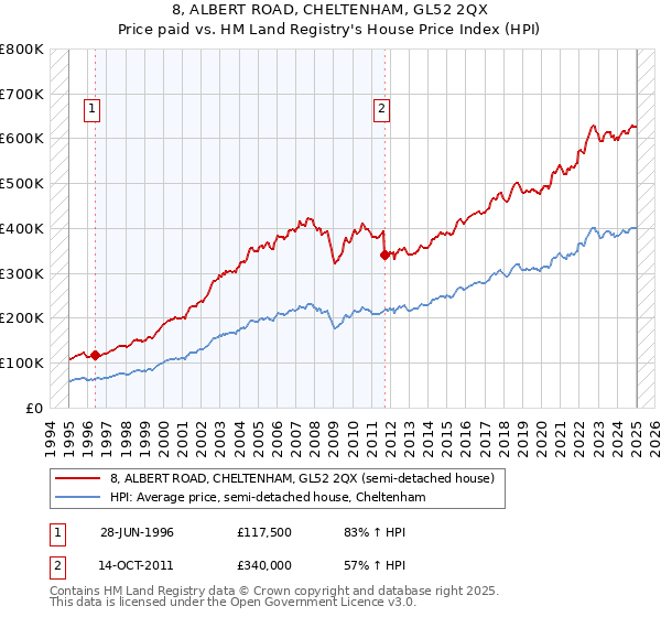 8, ALBERT ROAD, CHELTENHAM, GL52 2QX: Price paid vs HM Land Registry's House Price Index