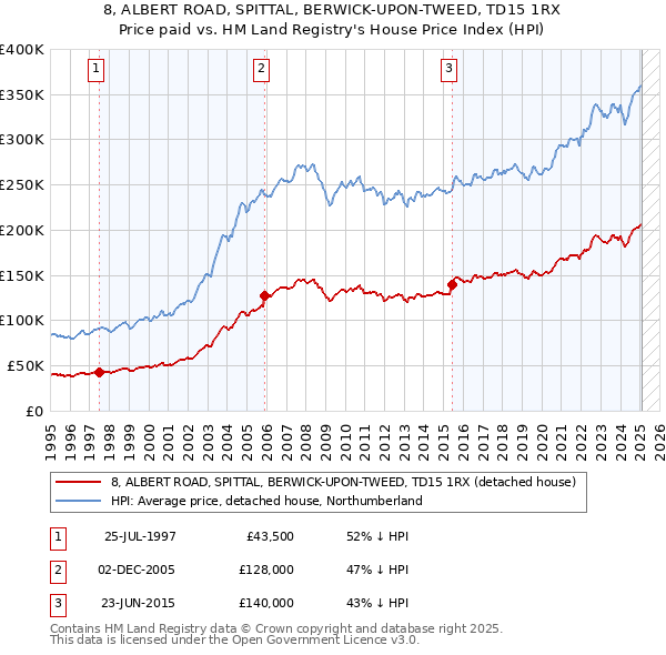 8, ALBERT ROAD, SPITTAL, BERWICK-UPON-TWEED, TD15 1RX: Price paid vs HM Land Registry's House Price Index
