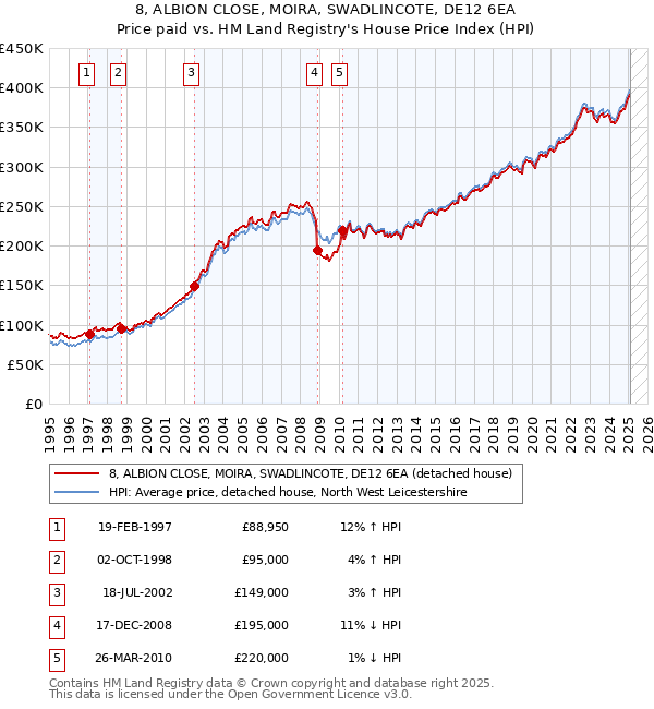 8, ALBION CLOSE, MOIRA, SWADLINCOTE, DE12 6EA: Price paid vs HM Land Registry's House Price Index