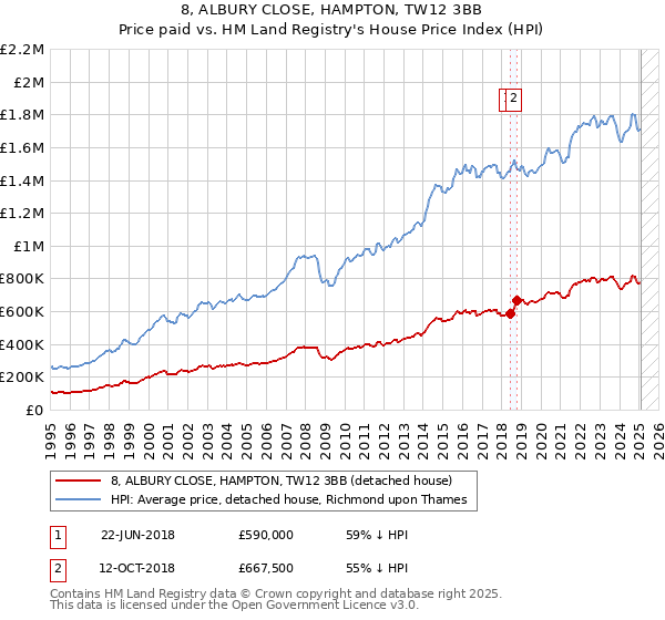 8, ALBURY CLOSE, HAMPTON, TW12 3BB: Price paid vs HM Land Registry's House Price Index