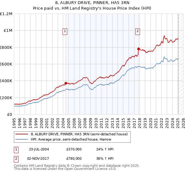 8, ALBURY DRIVE, PINNER, HA5 3RN: Price paid vs HM Land Registry's House Price Index