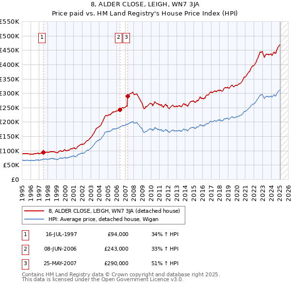 8, ALDER CLOSE, LEIGH, WN7 3JA: Price paid vs HM Land Registry's House Price Index