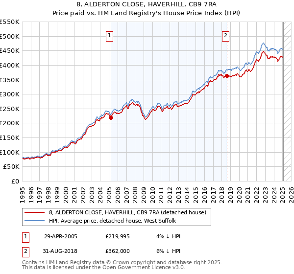 8, ALDERTON CLOSE, HAVERHILL, CB9 7RA: Price paid vs HM Land Registry's House Price Index