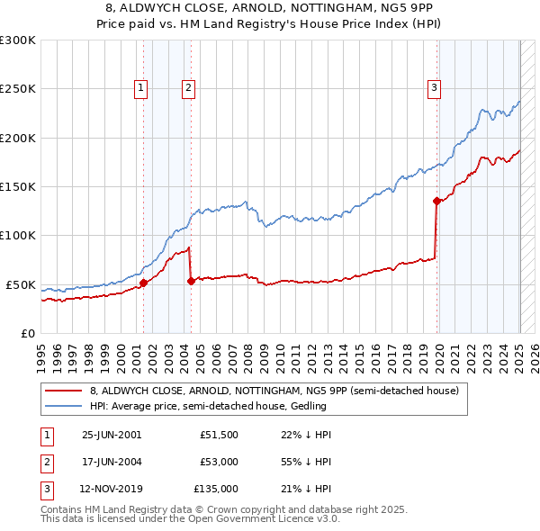 8, ALDWYCH CLOSE, ARNOLD, NOTTINGHAM, NG5 9PP: Price paid vs HM Land Registry's House Price Index