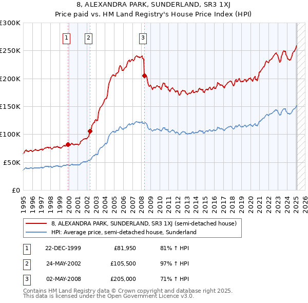 8, ALEXANDRA PARK, SUNDERLAND, SR3 1XJ: Price paid vs HM Land Registry's House Price Index