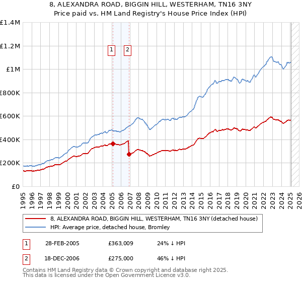 8, ALEXANDRA ROAD, BIGGIN HILL, WESTERHAM, TN16 3NY: Price paid vs HM Land Registry's House Price Index