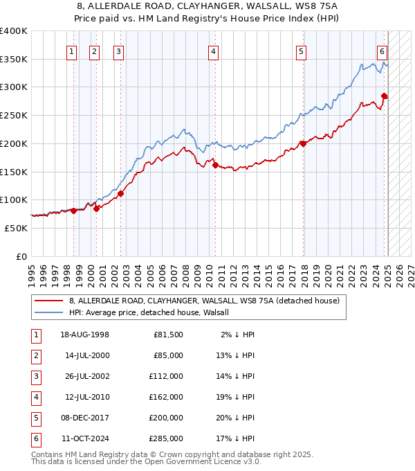 8, ALLERDALE ROAD, CLAYHANGER, WALSALL, WS8 7SA: Price paid vs HM Land Registry's House Price Index