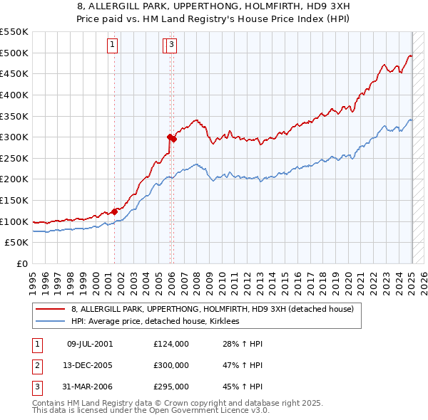 8, ALLERGILL PARK, UPPERTHONG, HOLMFIRTH, HD9 3XH: Price paid vs HM Land Registry's House Price Index