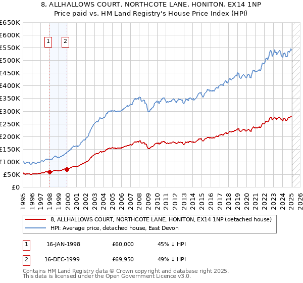 8, ALLHALLOWS COURT, NORTHCOTE LANE, HONITON, EX14 1NP: Price paid vs HM Land Registry's House Price Index