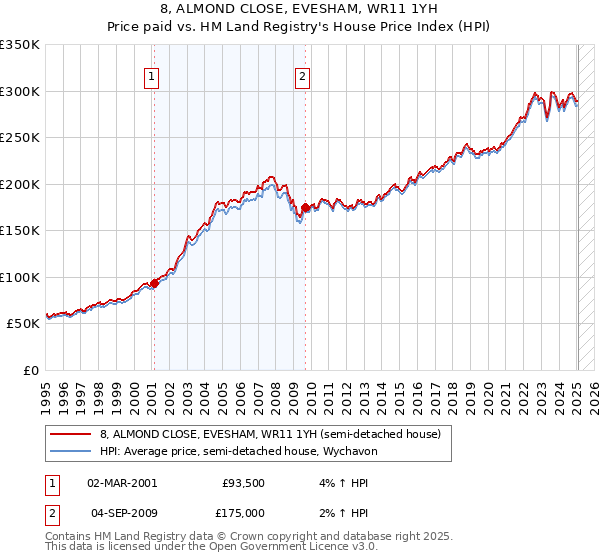 8, ALMOND CLOSE, EVESHAM, WR11 1YH: Price paid vs HM Land Registry's House Price Index