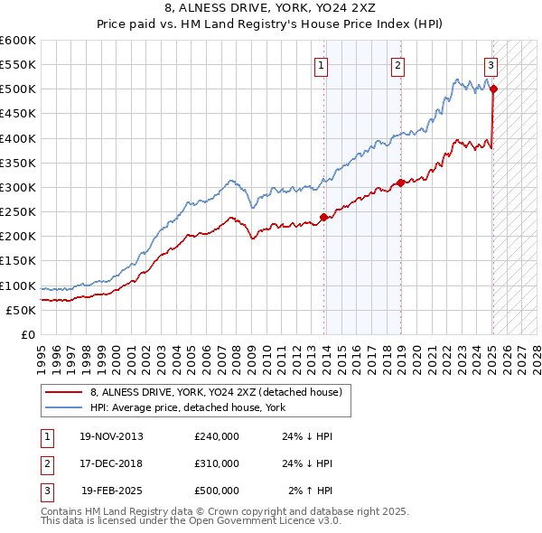 8, ALNESS DRIVE, YORK, YO24 2XZ: Price paid vs HM Land Registry's House Price Index