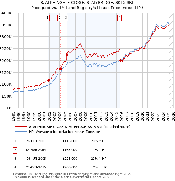 8, ALPHINGATE CLOSE, STALYBRIDGE, SK15 3RL: Price paid vs HM Land Registry's House Price Index