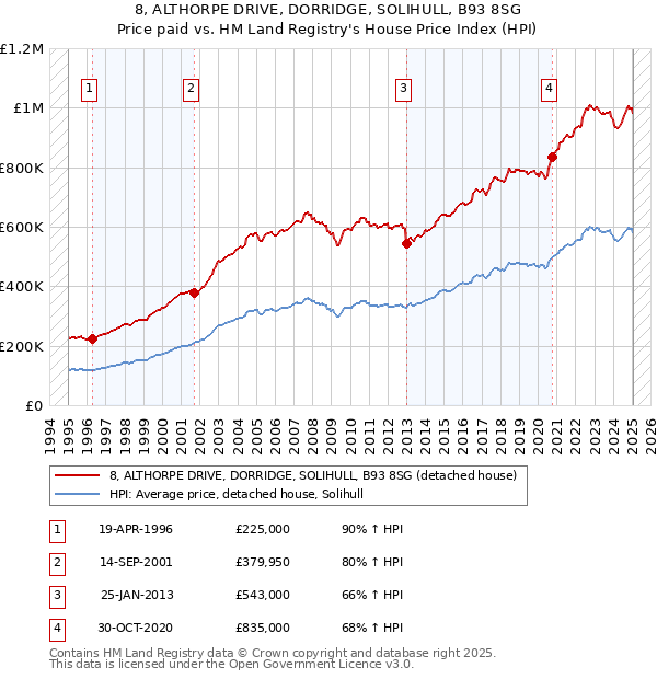 8, ALTHORPE DRIVE, DORRIDGE, SOLIHULL, B93 8SG: Price paid vs HM Land Registry's House Price Index