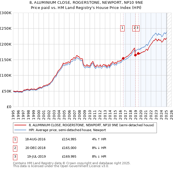 8, ALUMINIUM CLOSE, ROGERSTONE, NEWPORT, NP10 9NE: Price paid vs HM Land Registry's House Price Index
