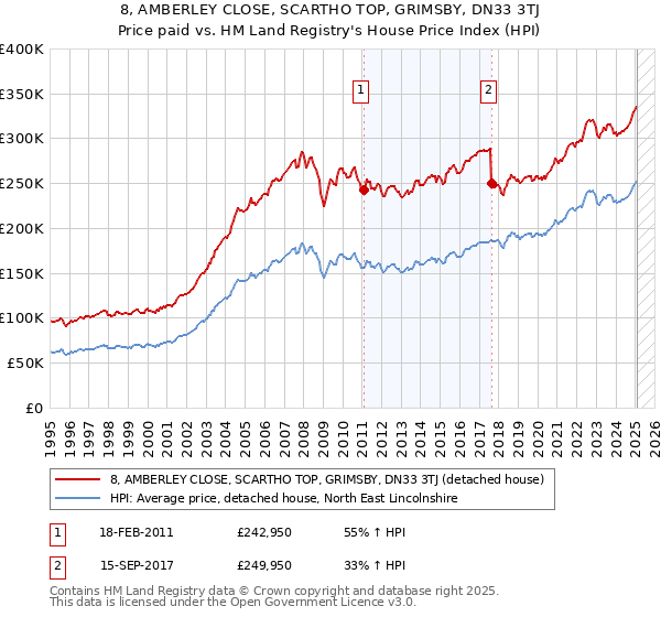 8, AMBERLEY CLOSE, SCARTHO TOP, GRIMSBY, DN33 3TJ: Price paid vs HM Land Registry's House Price Index