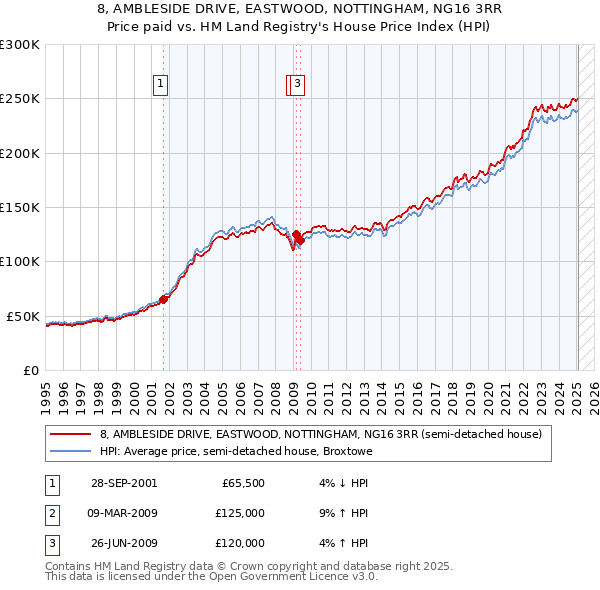 8, AMBLESIDE DRIVE, EASTWOOD, NOTTINGHAM, NG16 3RR: Price paid vs HM Land Registry's House Price Index