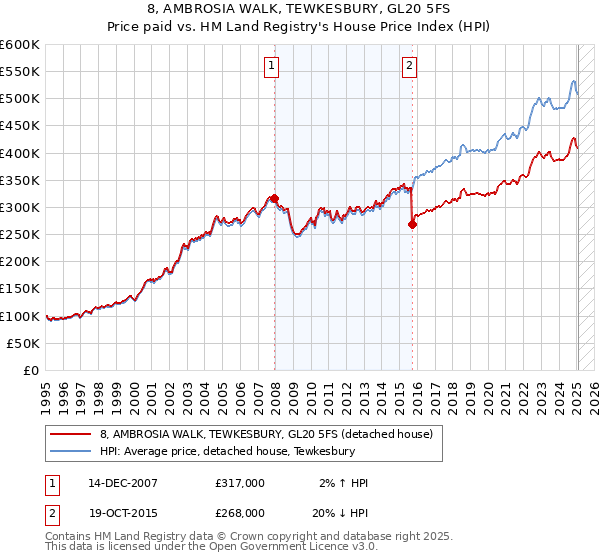8, AMBROSIA WALK, TEWKESBURY, GL20 5FS: Price paid vs HM Land Registry's House Price Index