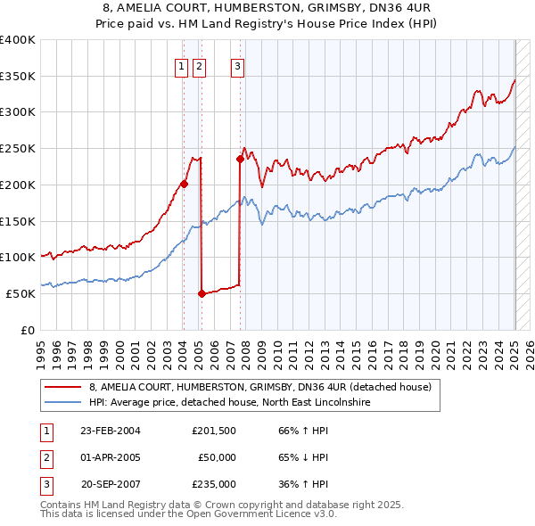 8, AMELIA COURT, HUMBERSTON, GRIMSBY, DN36 4UR: Price paid vs HM Land Registry's House Price Index