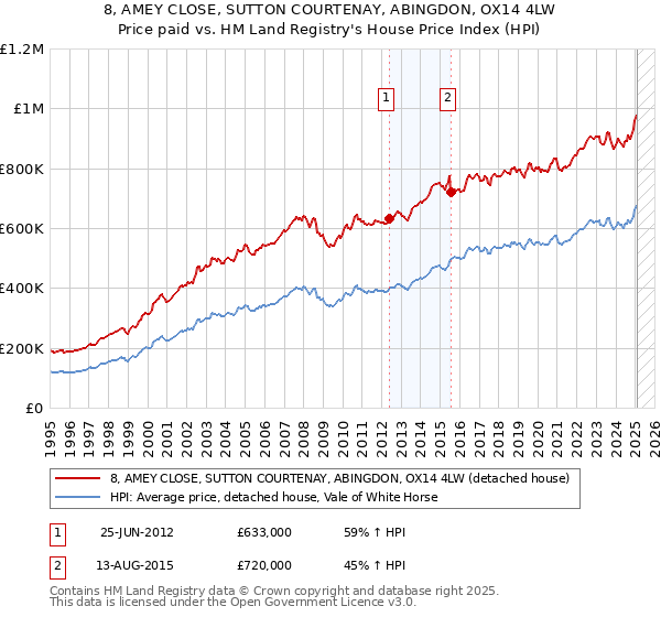 8, AMEY CLOSE, SUTTON COURTENAY, ABINGDON, OX14 4LW: Price paid vs HM Land Registry's House Price Index