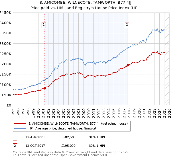 8, AMICOMBE, WILNECOTE, TAMWORTH, B77 4JJ: Price paid vs HM Land Registry's House Price Index
