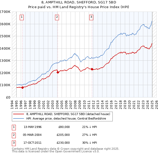 8, AMPTHILL ROAD, SHEFFORD, SG17 5BD: Price paid vs HM Land Registry's House Price Index