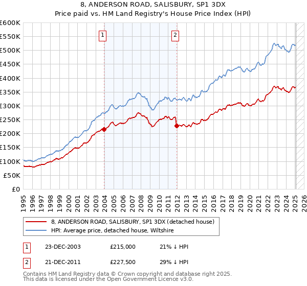 8, ANDERSON ROAD, SALISBURY, SP1 3DX: Price paid vs HM Land Registry's House Price Index