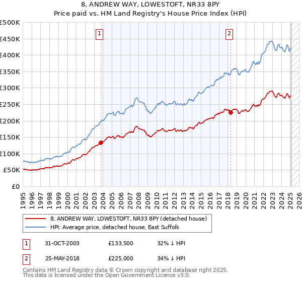 8, ANDREW WAY, LOWESTOFT, NR33 8PY: Price paid vs HM Land Registry's House Price Index